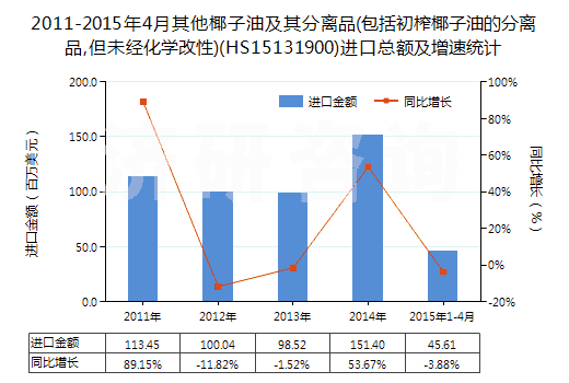 2011-2015年4月其他椰子油及其分離品(包括初榨椰子油的分離品,但未經(jīng)化學(xué)改性)(HS15131900)進(jìn)口總額及增速統(tǒng)計(jì)